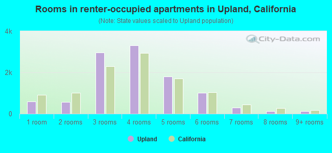 Rooms in renter-occupied apartments in Upland, California