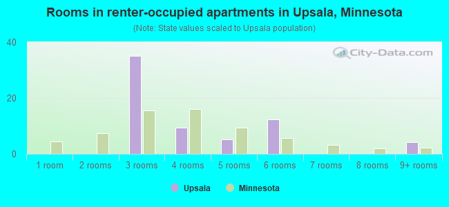 Rooms in renter-occupied apartments in Upsala, Minnesota