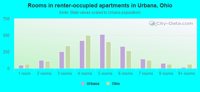 Rooms in renter-occupied apartments in Urbana, Ohio