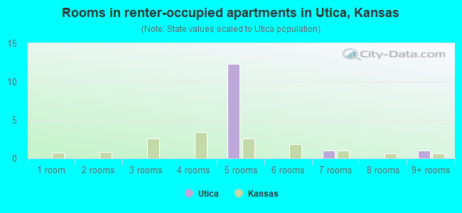 Rooms in renter-occupied apartments in Utica, Kansas