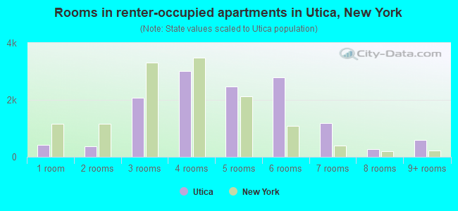 Rooms in renter-occupied apartments in Utica, New York