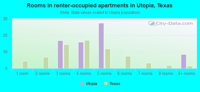 Rooms in renter-occupied apartments in Utopia, Texas