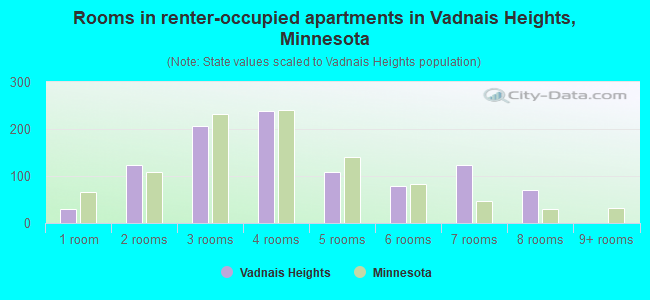Rooms in renter-occupied apartments in Vadnais Heights, Minnesota