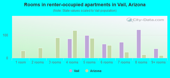 Rooms in renter-occupied apartments in Vail, Arizona