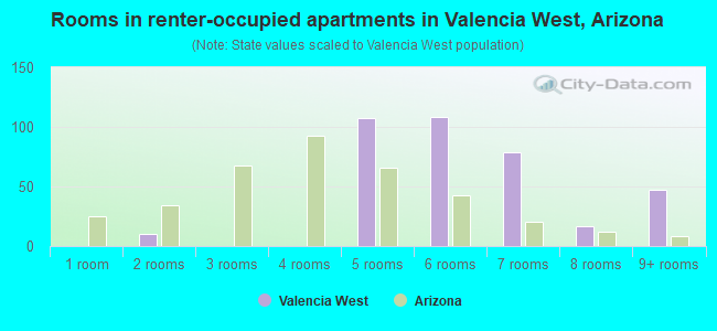 Rooms in renter-occupied apartments in Valencia West, Arizona