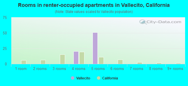 Rooms in renter-occupied apartments in Vallecito, California