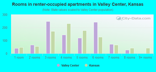 Rooms in renter-occupied apartments in Valley Center, Kansas