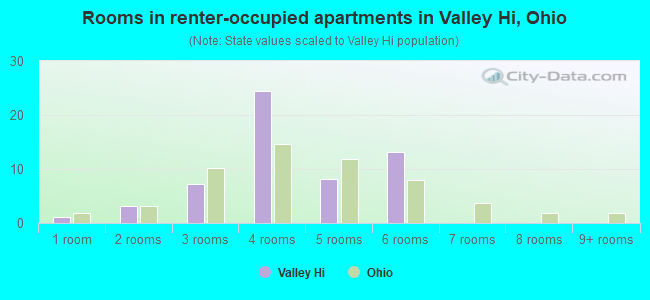 Rooms in renter-occupied apartments in Valley Hi, Ohio