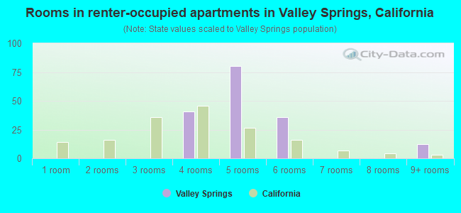 Rooms in renter-occupied apartments in Valley Springs, California