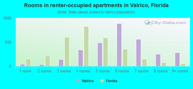 Rooms in renter-occupied apartments in Valrico, Florida