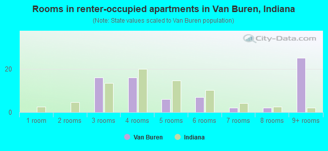 Rooms in renter-occupied apartments in Van Buren, Indiana
