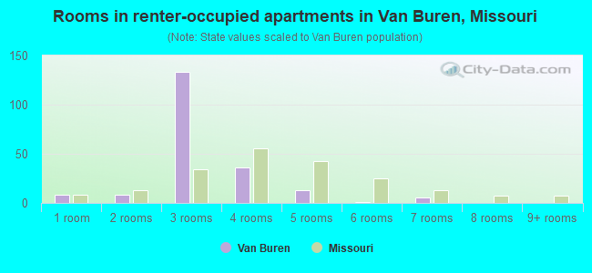 Rooms in renter-occupied apartments in Van Buren, Missouri