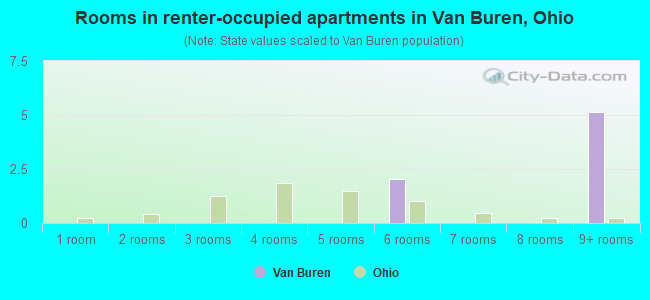 Rooms in renter-occupied apartments in Van Buren, Ohio