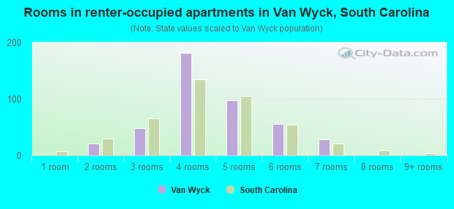 Rooms in renter-occupied apartments in Van Wyck, South Carolina