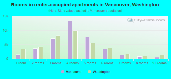 Rooms in renter-occupied apartments in Vancouver, Washington