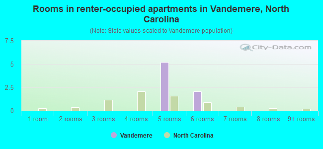 Rooms in renter-occupied apartments in Vandemere, North Carolina