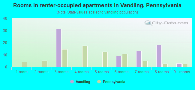 Rooms in renter-occupied apartments in Vandling, Pennsylvania