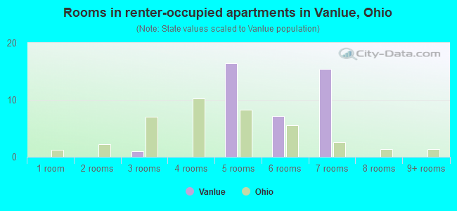 Rooms in renter-occupied apartments in Vanlue, Ohio
