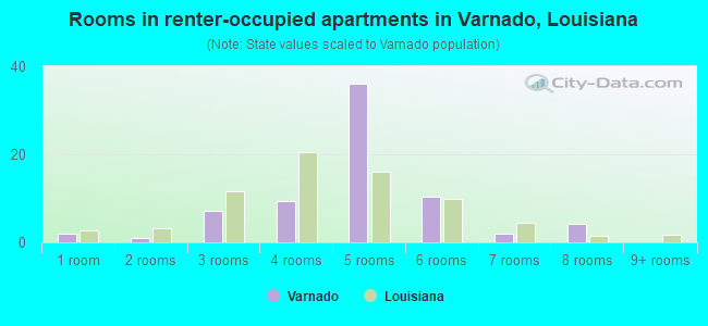 Rooms in renter-occupied apartments in Varnado, Louisiana