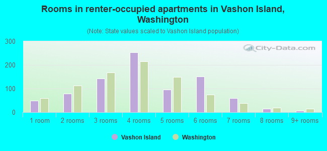 Rooms in renter-occupied apartments in Vashon Island, Washington