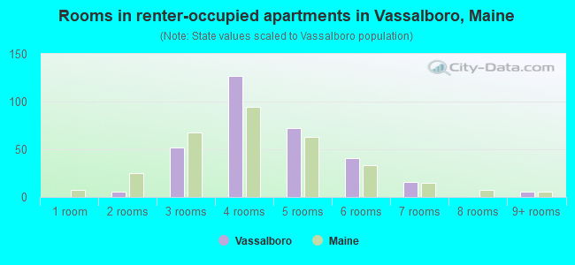 Rooms in renter-occupied apartments in Vassalboro, Maine