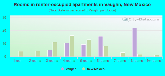 Rooms in renter-occupied apartments in Vaughn, New Mexico