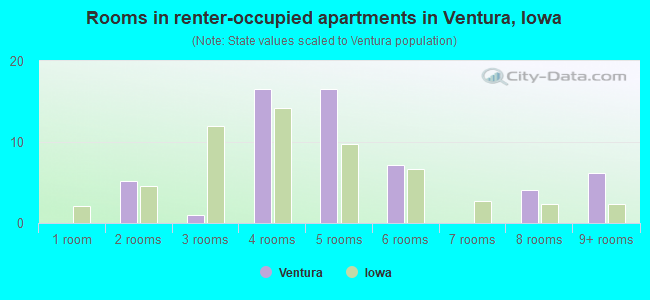 Rooms in renter-occupied apartments in Ventura, Iowa