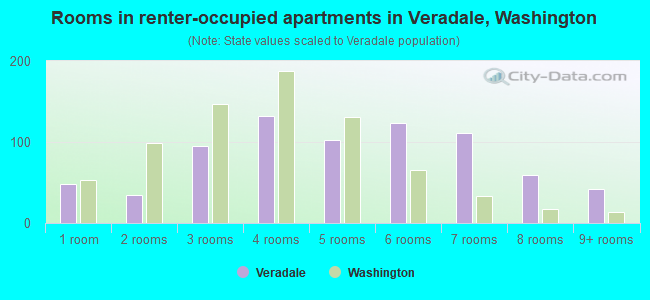 Rooms in renter-occupied apartments in Veradale, Washington