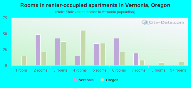 Rooms in renter-occupied apartments in Vernonia, Oregon
