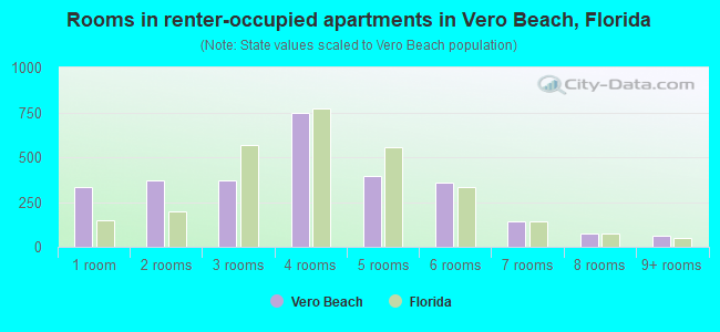 Rooms in renter-occupied apartments in Vero Beach, Florida