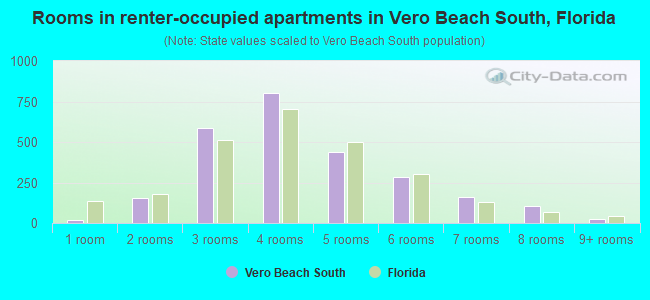Rooms in renter-occupied apartments in Vero Beach South, Florida