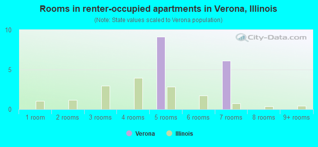 Rooms in renter-occupied apartments in Verona, Illinois