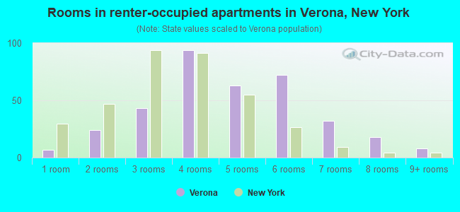 Rooms in renter-occupied apartments in Verona, New York