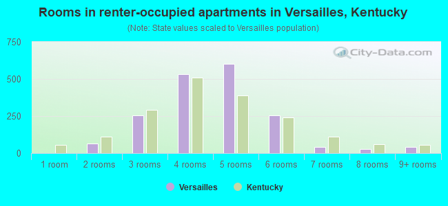 Rooms in renter-occupied apartments in Versailles, Kentucky