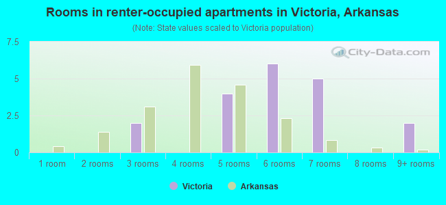 Rooms in renter-occupied apartments in Victoria, Arkansas