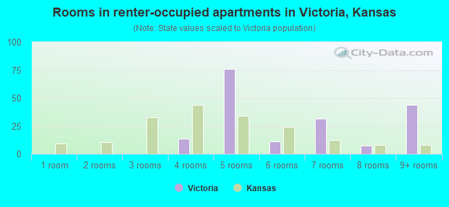 Rooms in renter-occupied apartments in Victoria, Kansas