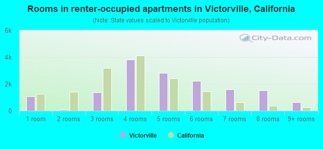 Rooms in renter-occupied apartments in Victorville, California