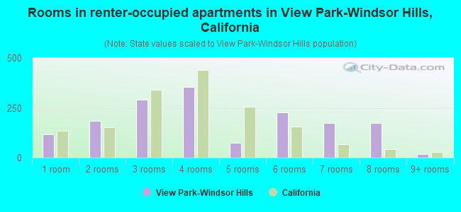 Rooms in renter-occupied apartments in View Park-Windsor Hills, California