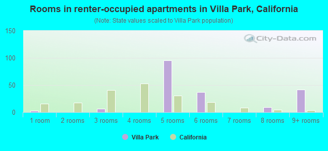 Rooms in renter-occupied apartments in Villa Park, California