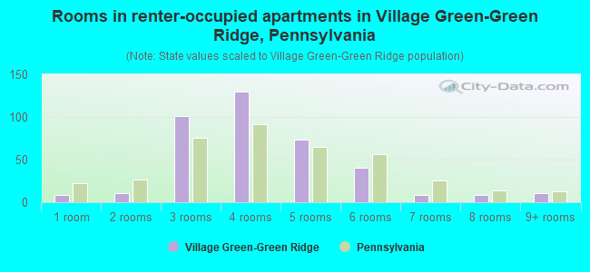 Rooms in renter-occupied apartments in Village Green-Green Ridge, Pennsylvania