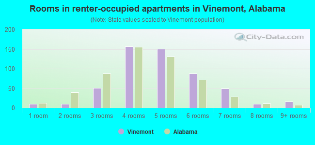 Rooms in renter-occupied apartments in Vinemont, Alabama
