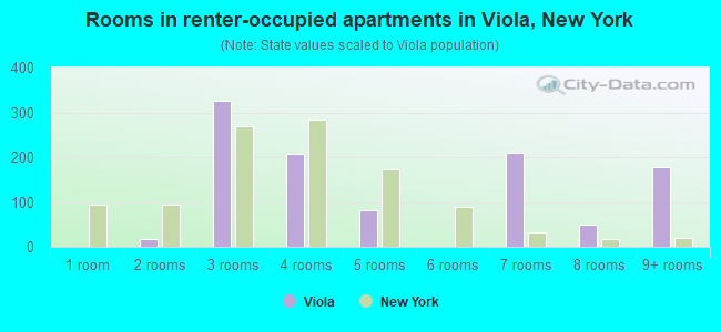 Rooms in renter-occupied apartments in Viola, New York