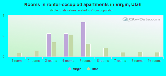 Rooms in renter-occupied apartments in Virgin, Utah