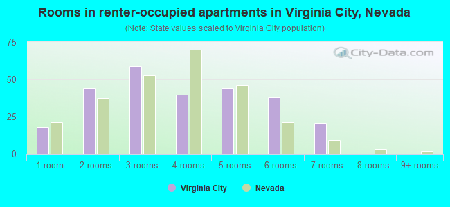 Rooms in renter-occupied apartments in Virginia City, Nevada