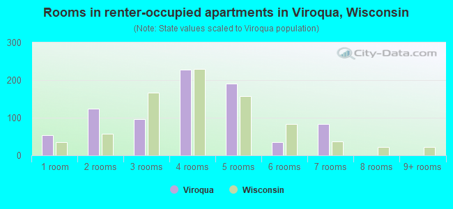 Rooms in renter-occupied apartments in Viroqua, Wisconsin