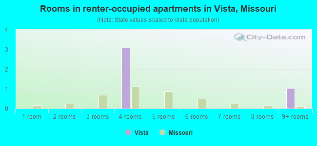 Rooms in renter-occupied apartments in Vista, Missouri