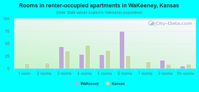 Rooms in renter-occupied apartments in WaKeeney, Kansas