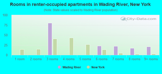 Rooms in renter-occupied apartments in Wading River, New York
