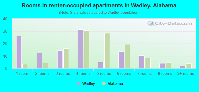 Rooms in renter-occupied apartments in Wadley, Alabama