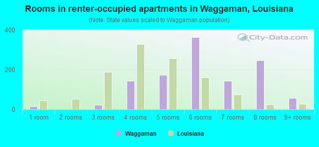 Rooms in renter-occupied apartments in Waggaman, Louisiana